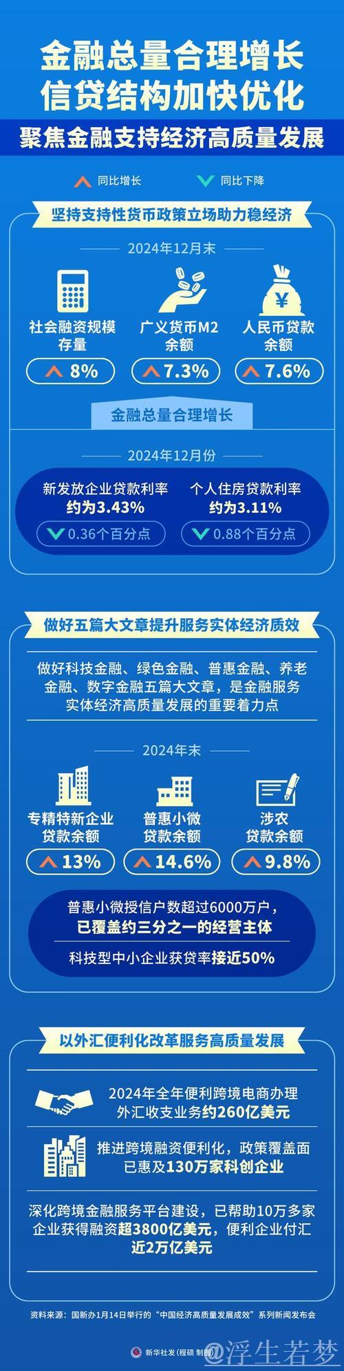 金融数据增速稳健上扬——信贷资源更多流向实体经济